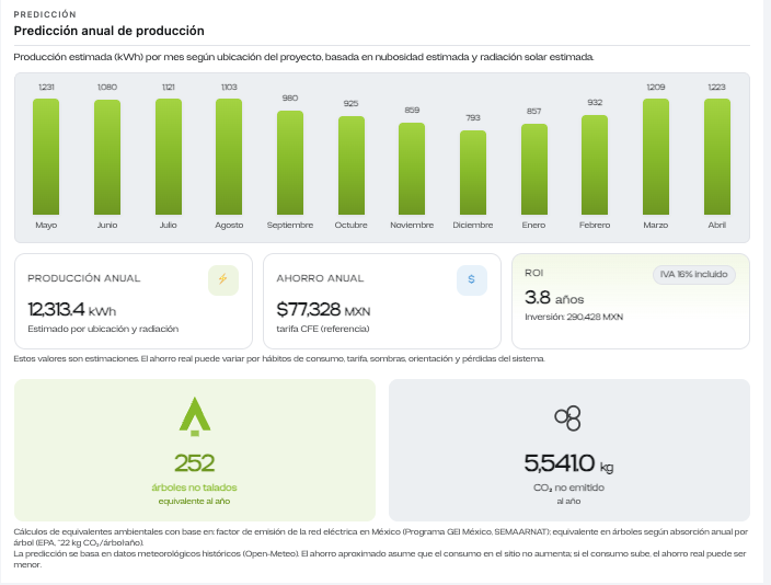 Gráficos y análisis de consumo energético